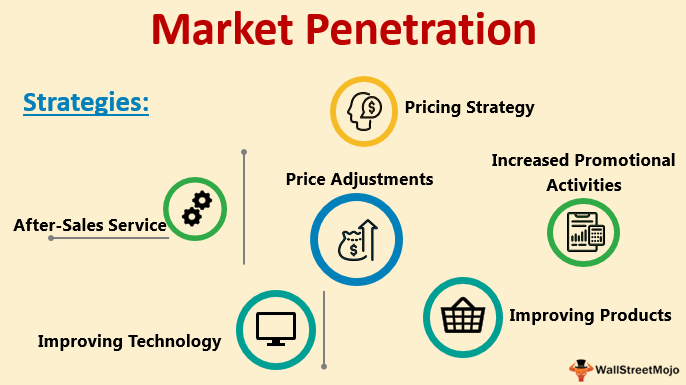 Market-Penetration